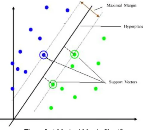Figure 2. A Maximal Margin Classifier 