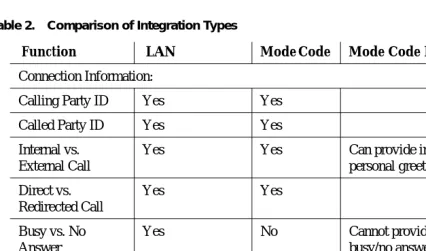 Table 2.Comparison of Integration Types