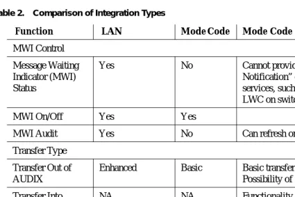 Table 2.Comparison of Integration Types