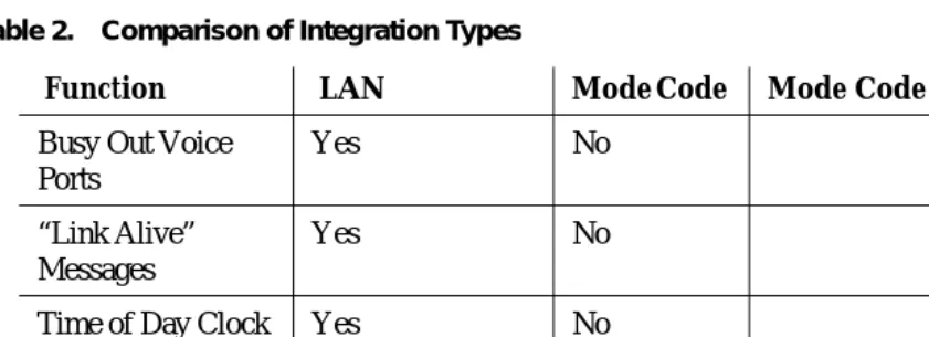 Table 2.Comparison of Integration Types