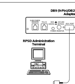 Figure 2-4.RPSD Lock to Administration Terminal or Printer