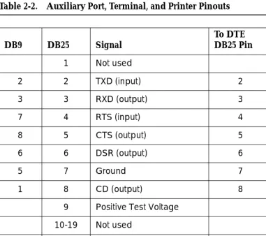 Table 2-2.Auxiliary Port, Terminal, and Printer Pinouts