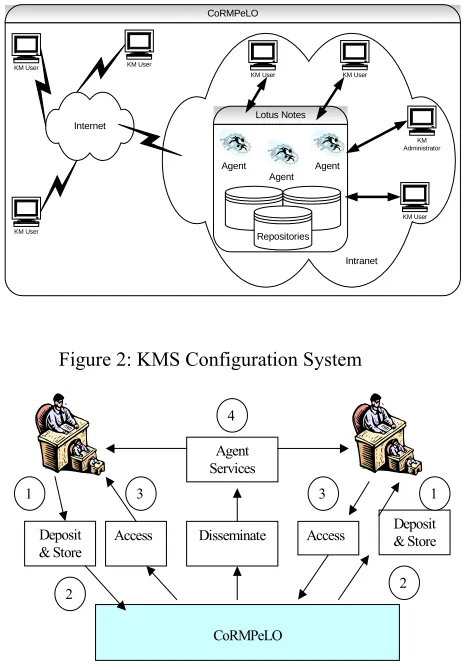 Figure 3: The Workflow of KMS Operation 