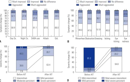 Fig. 2. Time to symptom improvement after allergen-specific immuno-therapy.