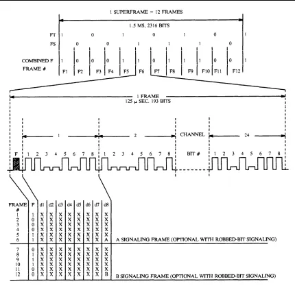 Figure 1-4. D4 Framing