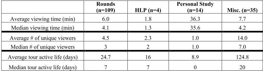 Table 3:  Comparison of Video and Viewing Practices Across the Use Cases  
