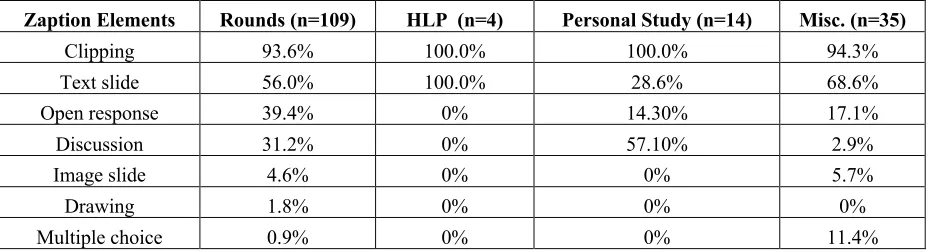 Table 5: Element Combinations use Across the Use Cases 