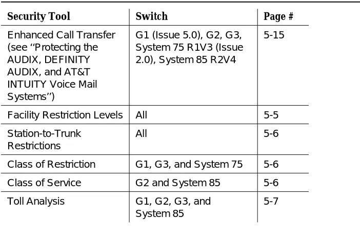 Table 5-1.DEFINITY Communications Systems, System 75, and System 85 Voice Mail Security Tools