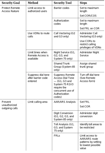 Table 2-1.Security Goals for the DEFINITY Communications Systems, System 75, and System 85