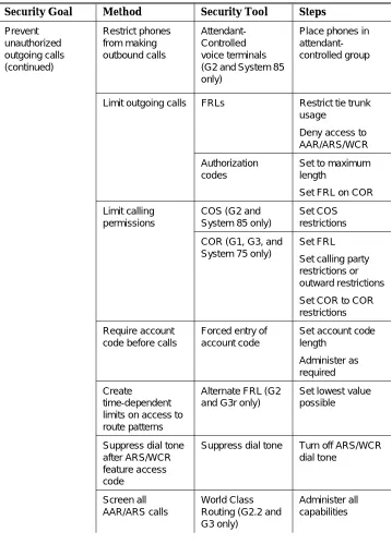 Table 2-1.Security Goals for the DEFINITY Communications Systems, System 75, and System 85 — Continued
