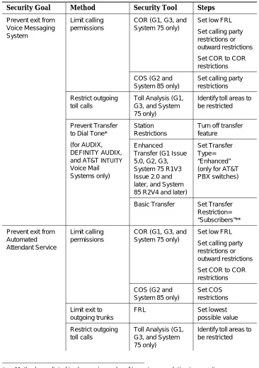Table 2-1.Security Goals for the DEFINITY Communications Systems, System 75, and System 85 — Continued