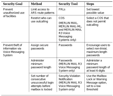 Table 2-2.Security Goals for the MERLIN II, MERLIN LEGEND, MERLIN Plus, and System 25 Communications Systems — Continued