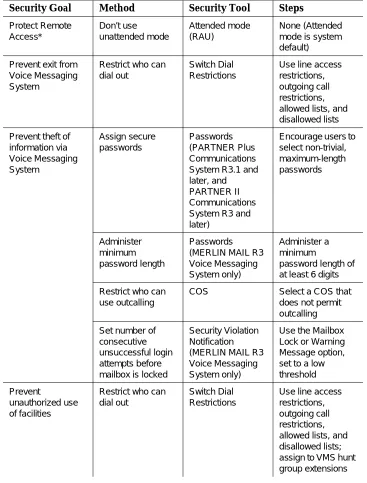 Table 2-3.Security Goals for the PARTNER II and PARTNER Plus Communications Systems