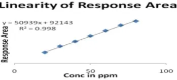 Figure 2: Standard Response linearity with respect to concentration