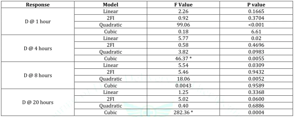 Table 2: Sequential Model sum of Squares 
