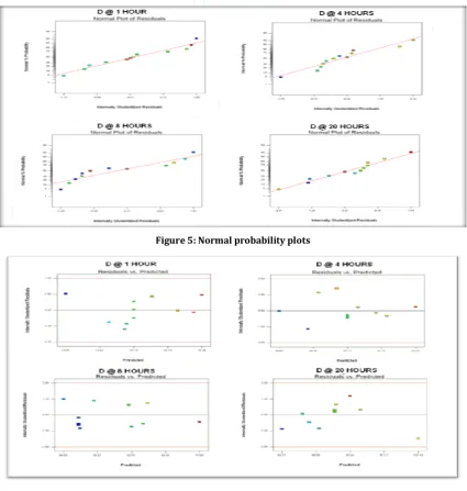 Figure 5: Normal probability plots 