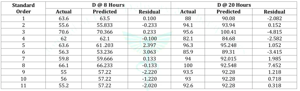 Table 6: Predicted vs Actual Compilation – Response D@ 1hour and D@ 4 hours 