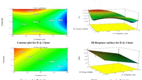 Figure 9: Contour plot with 3D response in 1 hour and 4 hours 