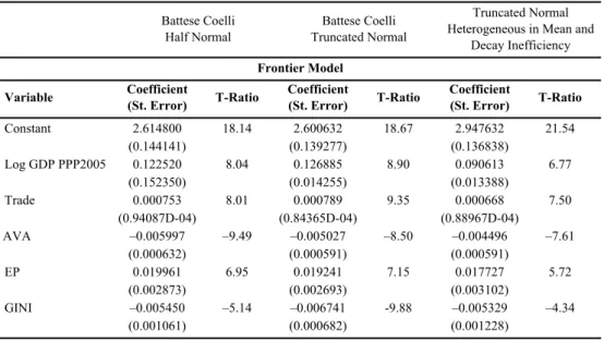 Table 2 shows the maximum likelihood estimation of the parameters of the stochastic frontier tax function for these three specifications