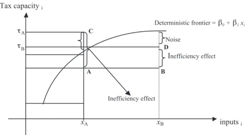 Figure 1 illustrates the main characteristics of the frontier model considering only one independent variable from which tax capacity depends on