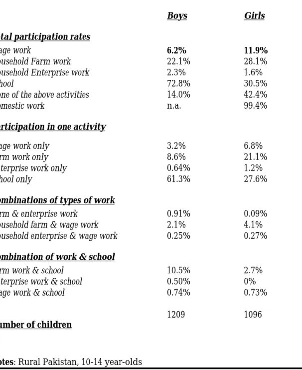 Table 1 Child Activities