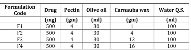 Table 1: Composition of formulation: 