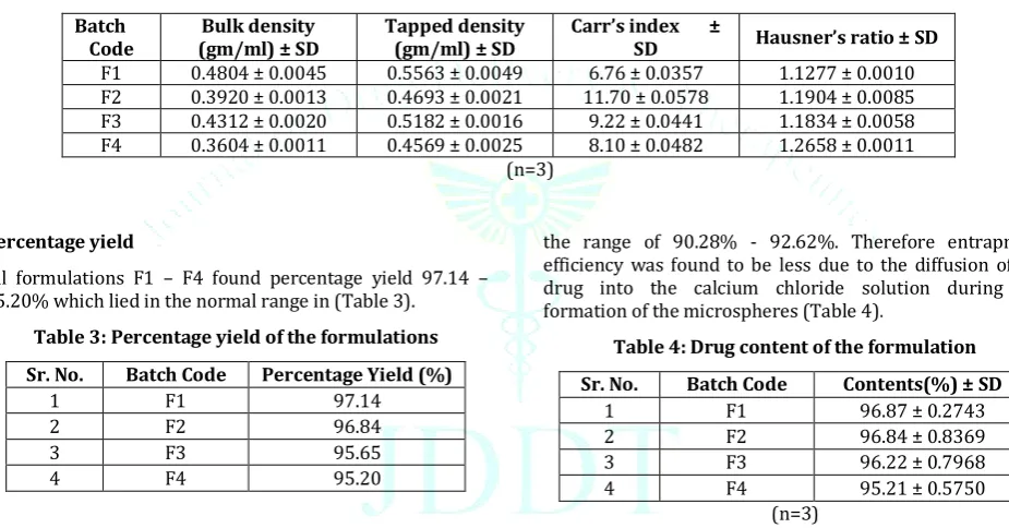 Table 2: Micromeritics properties of the formulation 