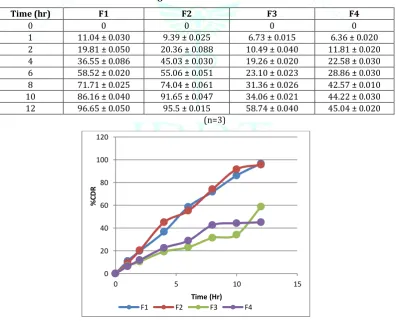 Table 8: In-vitro drug release of different batches of the formulation 