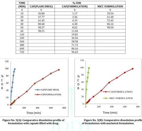 Figure No. 5(A): Comparative dissolution profile of formulation with capsule filled with drug