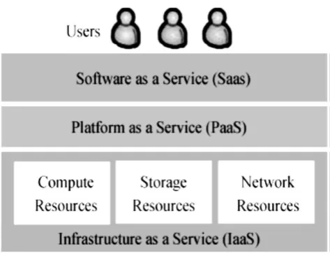 Figure 1. Cloud Computing System Architecture 