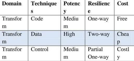 Table 1 : Comparison Between Various Obfuscation Technique[5] 