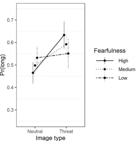 Fig. 1 Multilevel logistic regression model of the proportions of Blong^responses, showing average model-predicted probabilities as a functionof image (neutral, threat) and duration (mean-centered by subtracting1,000 ms)
