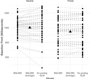 Fig. 3 Participant bisection points for neutral and threat animalsestimated from a Bayesian GLMM and a no-pooling GLM (traditionalapproach)