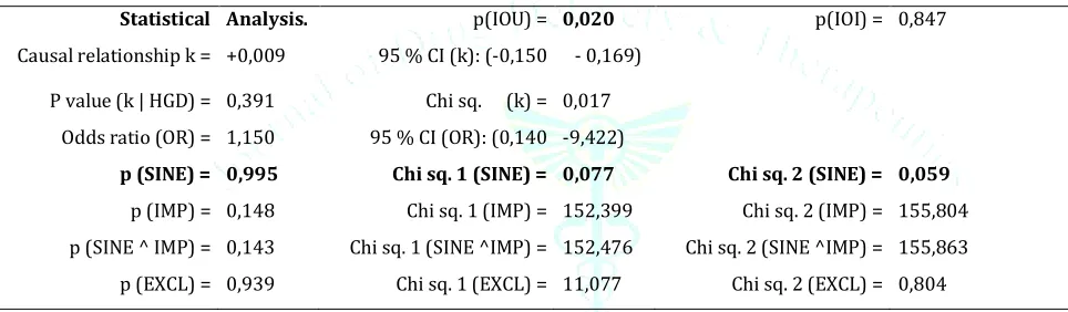 Table 10. Statistical analysis of the marital status and HPV positivity 
