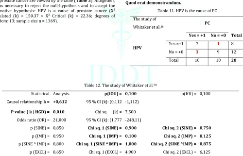 Table 11. HPV is the cause of PC 
