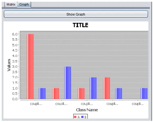 Figure 9. Number of Dependencies In metric and Number of Dependencies out metric for Inheritance Program 