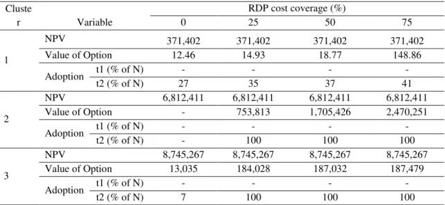 Table 3 – Results with uncertainty in crop prices, with number of interaction N=1000 (€ per farm) 