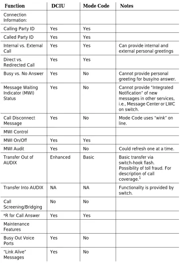 Table 1-1.Comparison of Mode Code and DCIU Integration