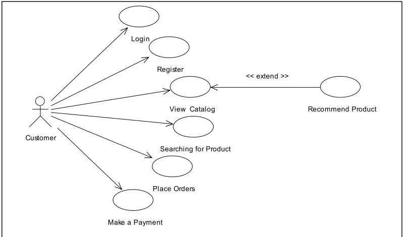 Figure 2.0: The use case diagram for customer’s view 