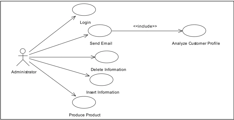 Figure 3.0: The use case diagram for administrator’s view  