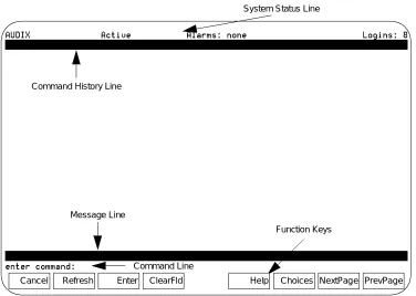 Figure 3-1.AUDIX Administration Screen Layout (Blank Screen)