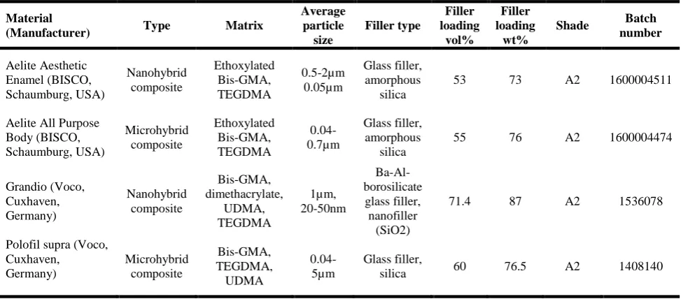 Table 1: Composite resins used in the study according to the information provided by the manufacturers