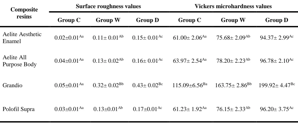 Table 2: Mean surface roughness (Ra, µm) and Vickers microhardness (kg/mm2) values and standard deviations for the tested materials and polishing procedures 