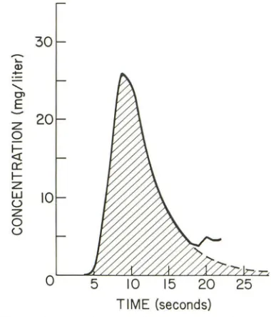 Fig . 3.-Cuheight); rise time (RT) (time between unde(meaand within (SDa tratvariate); first moment time after rapid bolus number rve fit relating change in density in lell sylvian vessels over contrast injection