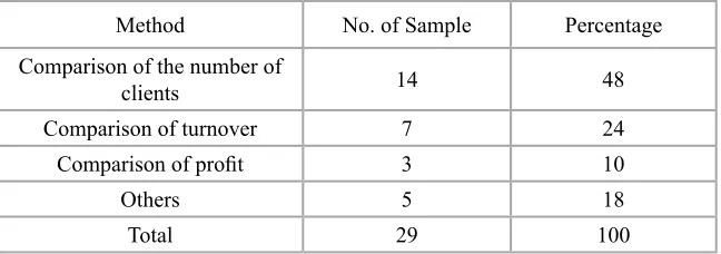 Table 2: Performance Measurement Method