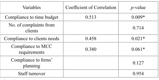 Table 3: Correlation Analysis between Dependent and Independent Variables