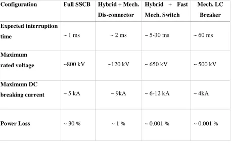 Table 1: Summary of Evaluated DC Circuit Breakers. 