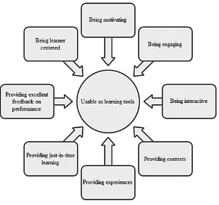 Figure 1: Simulation features as learning tools  