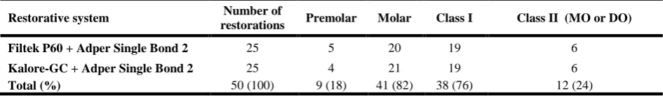 Table 1: Number of restorations by location (tooth) and number of surfaces for each restorative system