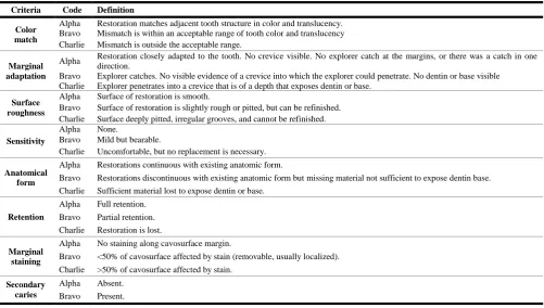 Table 2: Description of the bonding system and composite resins used in this study 
